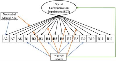 Bias in measurement of autism symptoms by spoken language level and non-verbal mental age in minimally verbal children with neurodevelopmental disorders